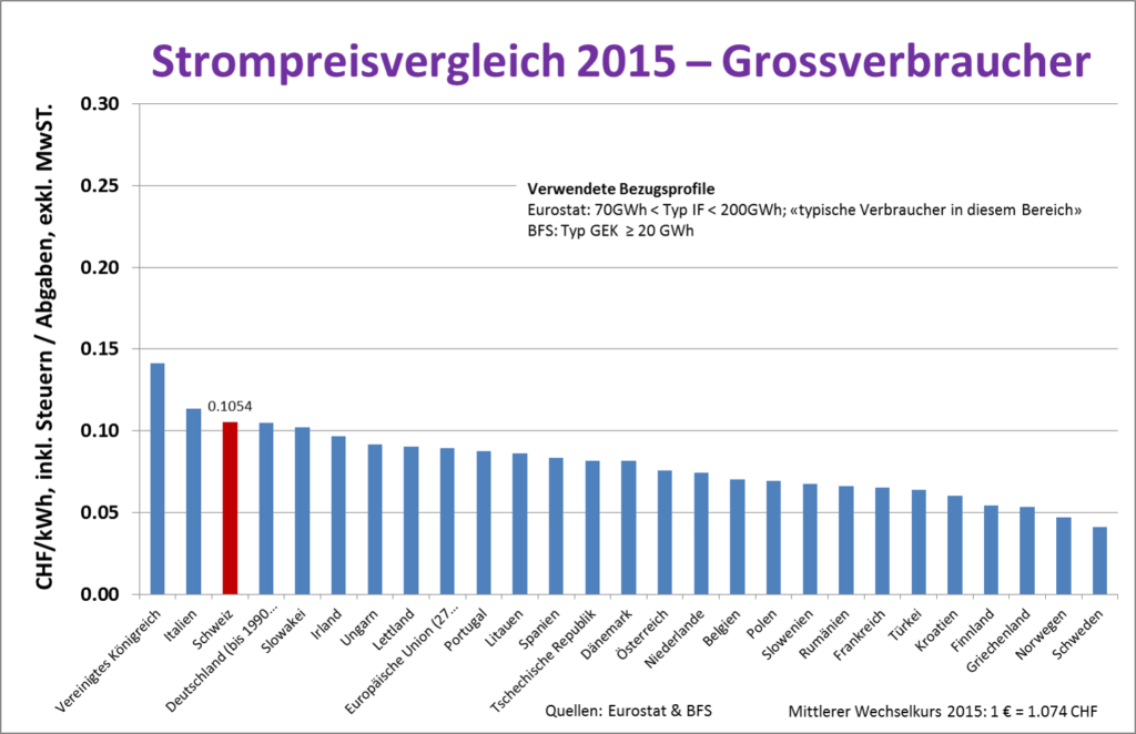 Vergleich Industriestrompreis – Gruppe Grosser Stromkunden