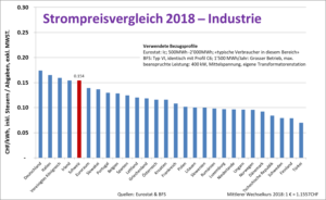 Vergleich Industriestrompreis – Gruppe Grosser Stromkunden