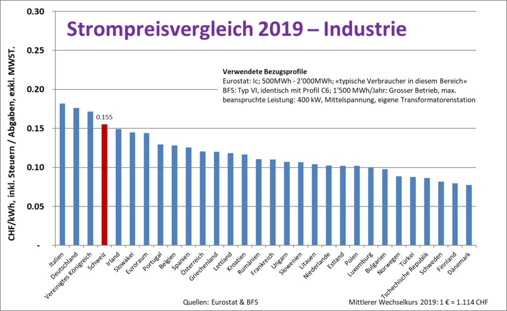 Vergleich Industriestrompreis – Gruppe Grosser Stromkunden