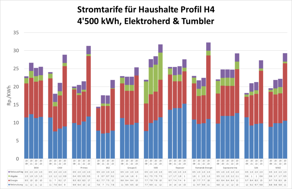 Tarifvergleich Einiger Grosser Netzbetreiber In Der Schweiz – Gruppe ...